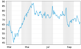 Chart Rubrik Inc. - 1 Year