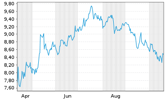 Chart Runway Growth Finance Corp. - 1 Year