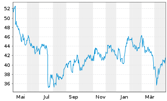 Chart Ryanair Holdings PLC Sp.ADRs - 1 Year