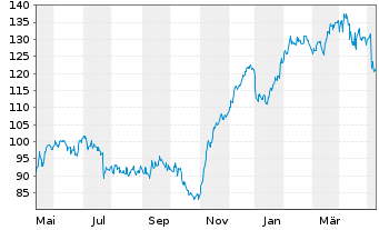 Chart Ryanair Holdings PLC Sp.ADRs - 1 Year