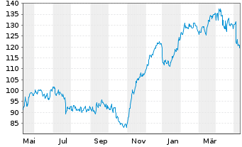 Chart Ryanair Holdings PLC Sp.ADRs - 1 Jahr