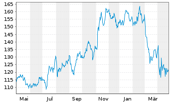 Chart Ryder System Inc. - 1 Year