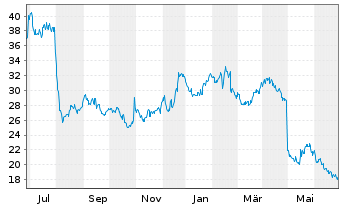 Chart Ryerson Holding Corp. - 1 Year