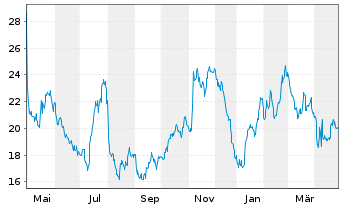 Chart Ryerson Holding Corp. - 1 Year