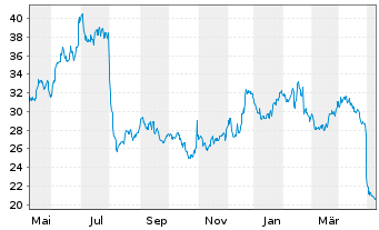 Chart Ryerson Holding Corp. - 1 an