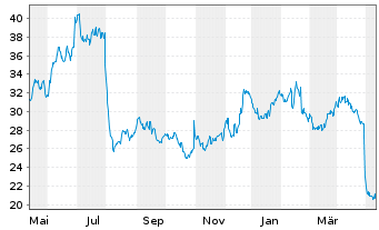 Chart Ryerson Holding Corp. - 1 Year