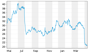 Chart Ryerson Holding Corp. - 1 an