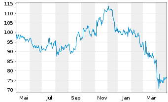 Chart Ryman Hospitality Prop. Inc. - 1 an