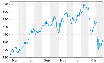 Chart S&P Global Inc. - 1 Year