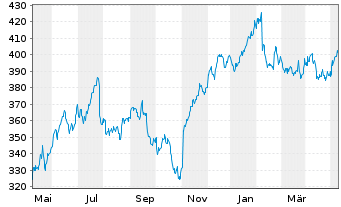 Chart S&P Global Inc. - 1 Year