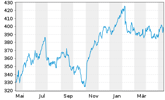 Chart S&P Global Inc. - 1 an