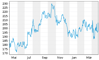 Chart SBA Communications Corp. Class A - 1 Year