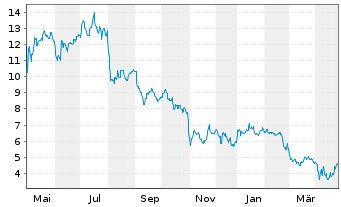 Chart SEACOR Marine Holdings Inc. - 1 Year