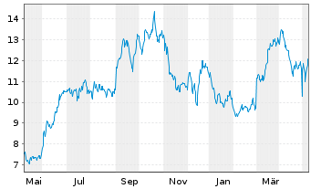 Chart SEACOR Marine Holdings Inc. - 1 Jahr
