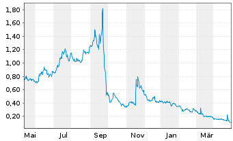 Chart Safe & Green Holdings Corp. - 1 Year