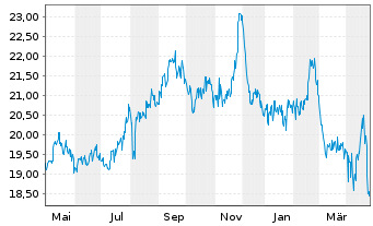 Chart SK Telecom Co. Ltd. ADRs - 1 an