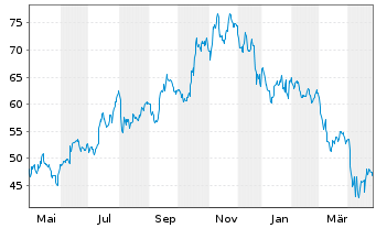 Chart SL Green Realty Corp. - 1 an