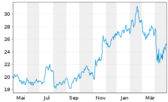 Chart SLM Corp. - 1 Year