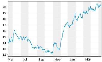 Chart SLM Corp. - 1 Year