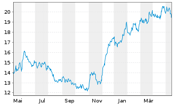 Chart SLM Corp. - 1 Jahr