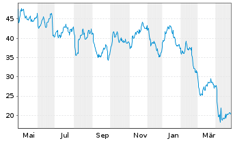 Chart SM Energy Co. - 1 an