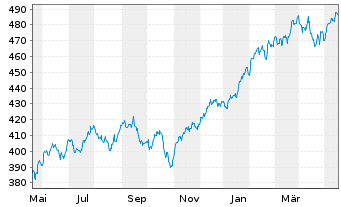 Chart SPDR S&P 500 ETF Trust - 1 Year