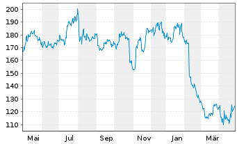 Chart SPS Commerce Inc. - 1 an