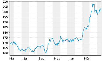 Chart SPDR Gold Trust Reg. Gold Shares o.N. - 1 Year