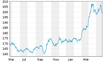 Chart SPDR Gold Trust Reg. Gold Shares o.N. - 1 Jahr
