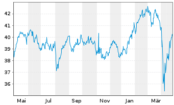 Chart SPDR DJ Stoxx 50 ETF - 1 Jahr