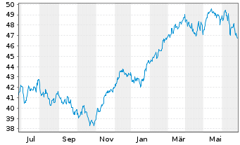 Chart SPDR Euro Stoxx 50 ETF - 1 Jahr