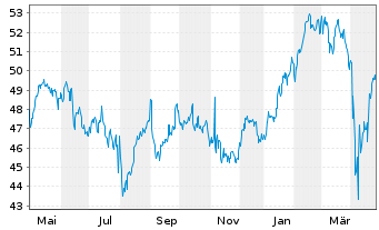 Chart SPDR Euro Stoxx 50 ETF - 1 Jahr