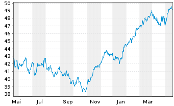 Chart SPDR Euro Stoxx 50 ETF - 1 Year