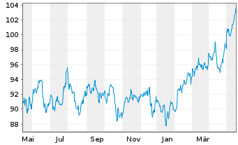 Chart SPDR S&P Emer.Asia Pacific ETF - 1 Year