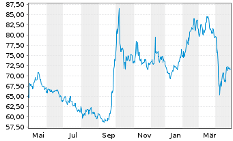 Chart SPDR Idx Shs Fds-S&P China ETF - 1 an