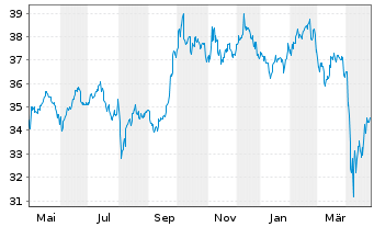 Chart SPDR S&P Emerging Markets ETF - 1 an