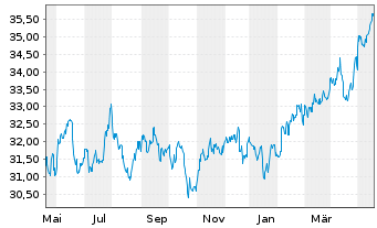 Chart SPDR S&P Emerging Markets ETF - 1 Jahr