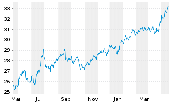 Chart SPDR-S&P Em. Markets Div.ETF - 1 Year