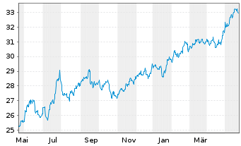 Chart SPDR-S&P Em. Markets Div.ETF - 1 Jahr