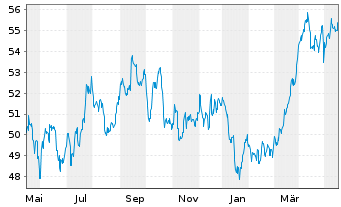 Chart SPDR-S&P Gl. Natural Res ETF - 1 Year