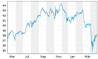 Chart SPDR-DJ Global Real Estate ETF - 1 an