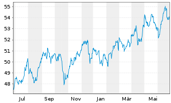 Chart SPDR S&P Emerging Mkts Sm.Cap - 1 an