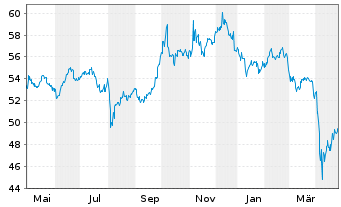 Chart SPDR S&P Emerging Mkts Sm.Cap - 1 Jahr