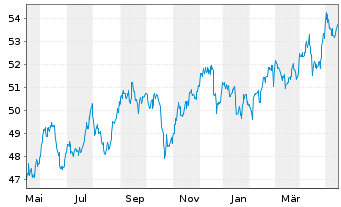 Chart SPDR S&P Emerging Mkts Sm.Cap - 1 Year
