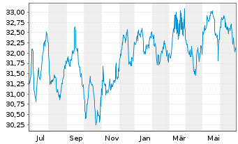 Chart SPDR-S&P Intl Dividend ETF - 1 Jahr