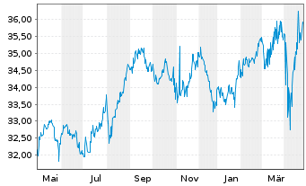 Chart SPDR-S&P Intl Dividend ETF - 1 Jahr