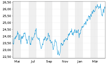 Chart SPDR - MSCI ACWI (ex-US) ETF - 1 an