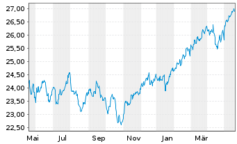 Chart SPDR - MSCI ACWI (ex-US) ETF - 1 Jahr