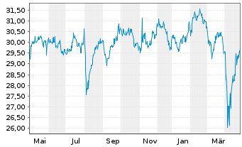 Chart SPDR-S&P Intl Small Cap ETF - 1 Year