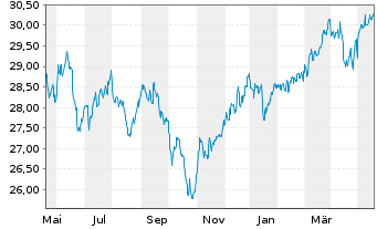 Chart SPDR-S&P Intl Small Cap ETF - 1 Year